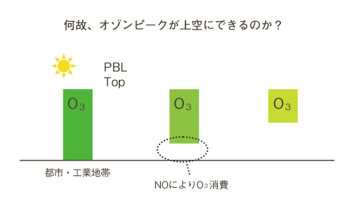 上空におけるオゾンピークの発生理由