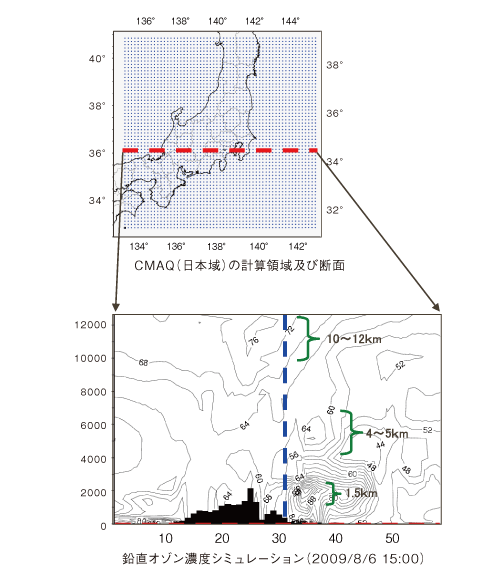 鉛直オゾン濃度シミュレーション