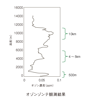 オゾンゾンデ観測結果