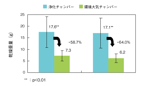 16樹種の乾物成長量AOT40との関係