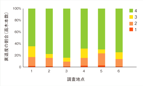 衰退度の割合