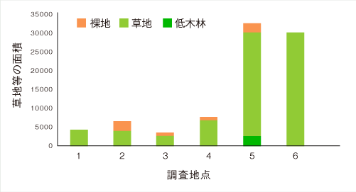 草地・裸地・低木林の面積