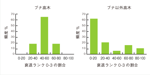 檜洞丸22箇所のサイトスケール調査地における衰退度