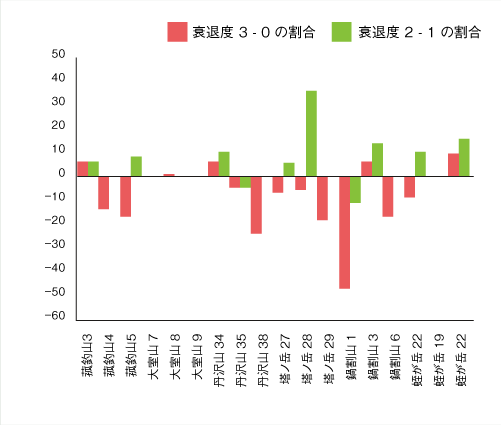 衰退状況の変化 2003-2007年