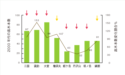 高木本数の推移判読結果
