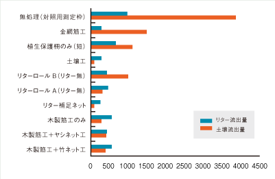 図 対策工種別平均の土壌侵食量およびリター流出量(A群およびB群,2007年5月〜9月の合計)