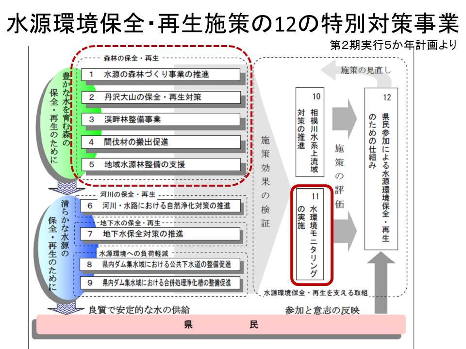 第2期実行５か年計画の12事業の絵