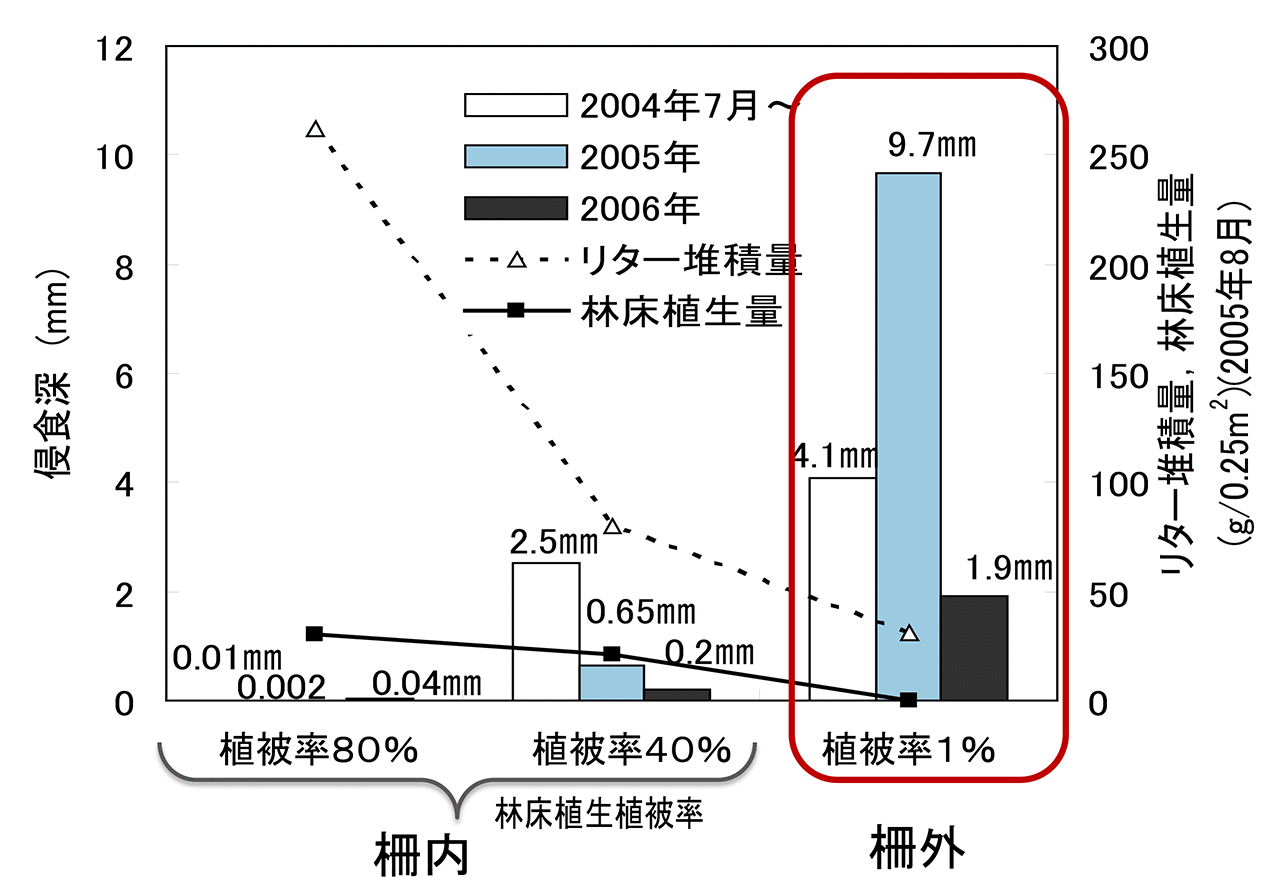 下層植生・リター被覆と土壌侵食量の関係の図