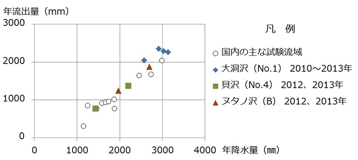 年間降水量と年間流出量の関係の図
