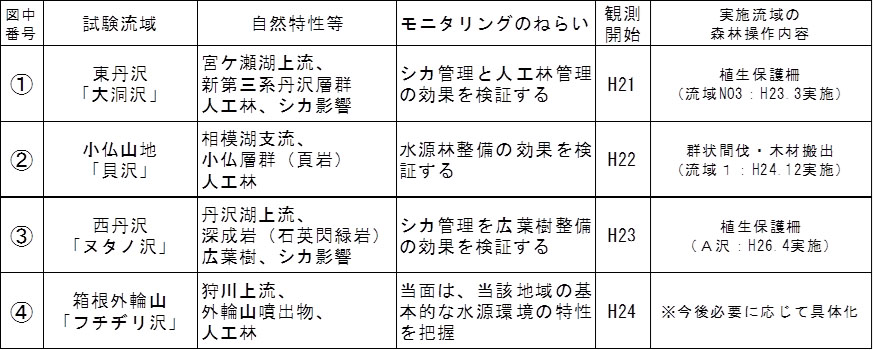 4箇所の試験流域のモニタリングのねらい