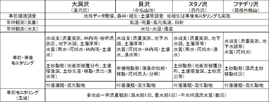 4箇所の試験流域の調査項目の表
