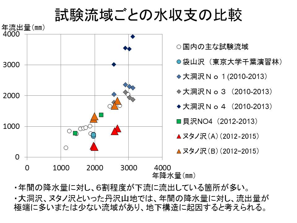 各試験流域の水収支を示したのグラフ