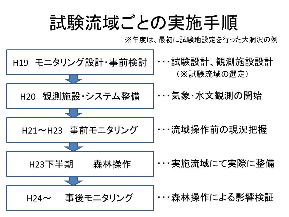 試験流域における調査の手順