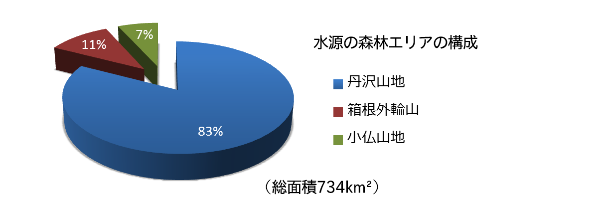山地ごとの面積