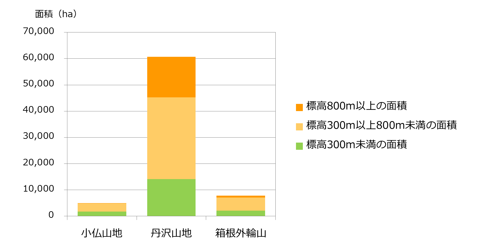 山地ごと標高帯ごとの面積