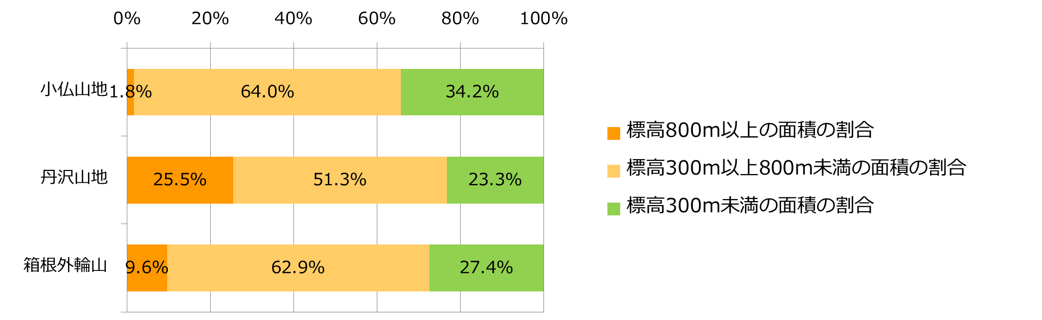 山地ごと標高帯ごとの面積比率