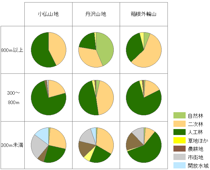 山地ごと標高ごとの植生区分割合
