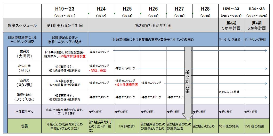 実行５か年計画に基づくスケジュールの図
